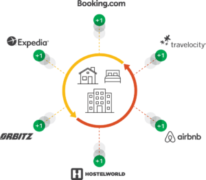 qué es un Channel Manager