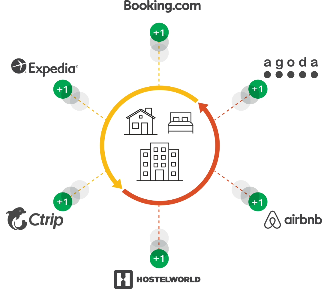 what is channel management in hospitality