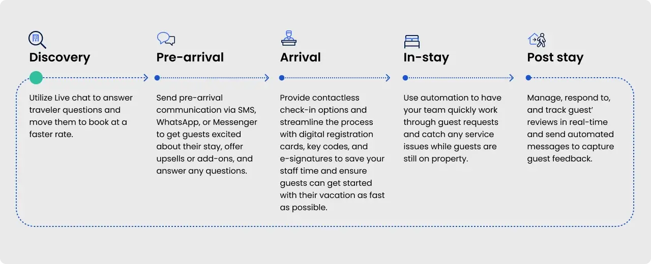 hotel management software - guest engagement journey