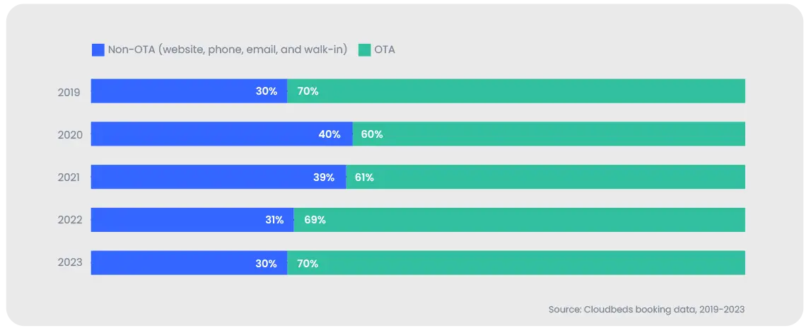 hostels booking sources globally