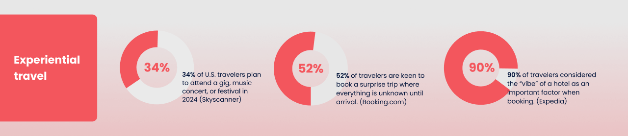 Experiential travel statistics