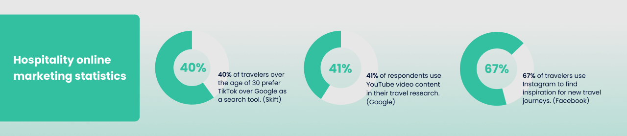 Hospitality online marketing statistics