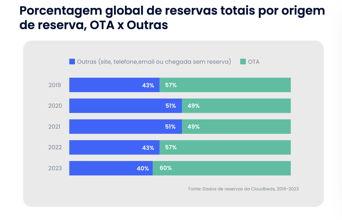 Porcentagem global de reservas totais por origem de reserva